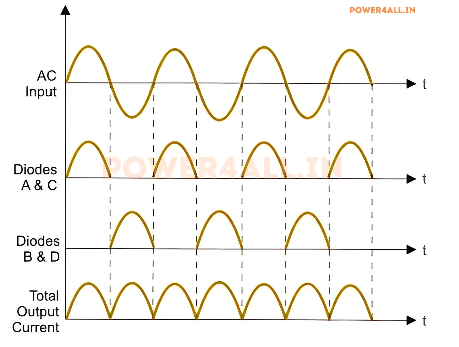Bridge Rectifier – Single Phase Full Wave Uncontrolled Rectifier | Power4All